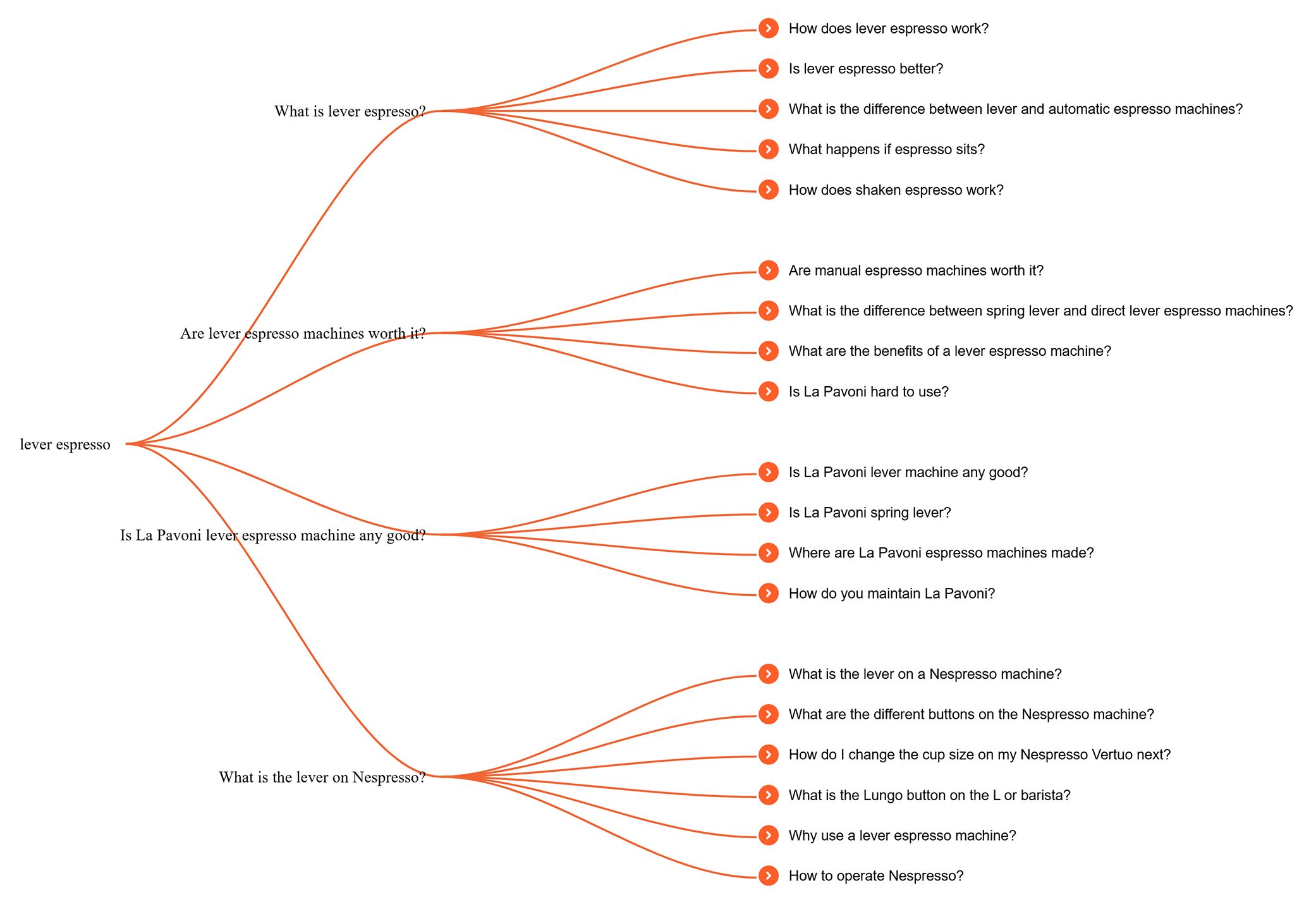 Keyword research with AnswerThePublic