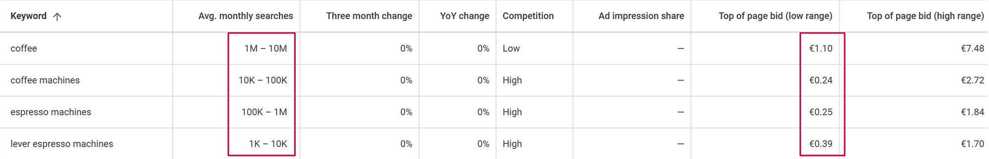 Estimated traffic in Google Keyword Planner