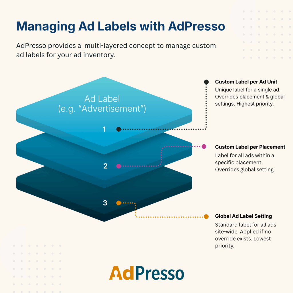 Ad label concept of AdPresso