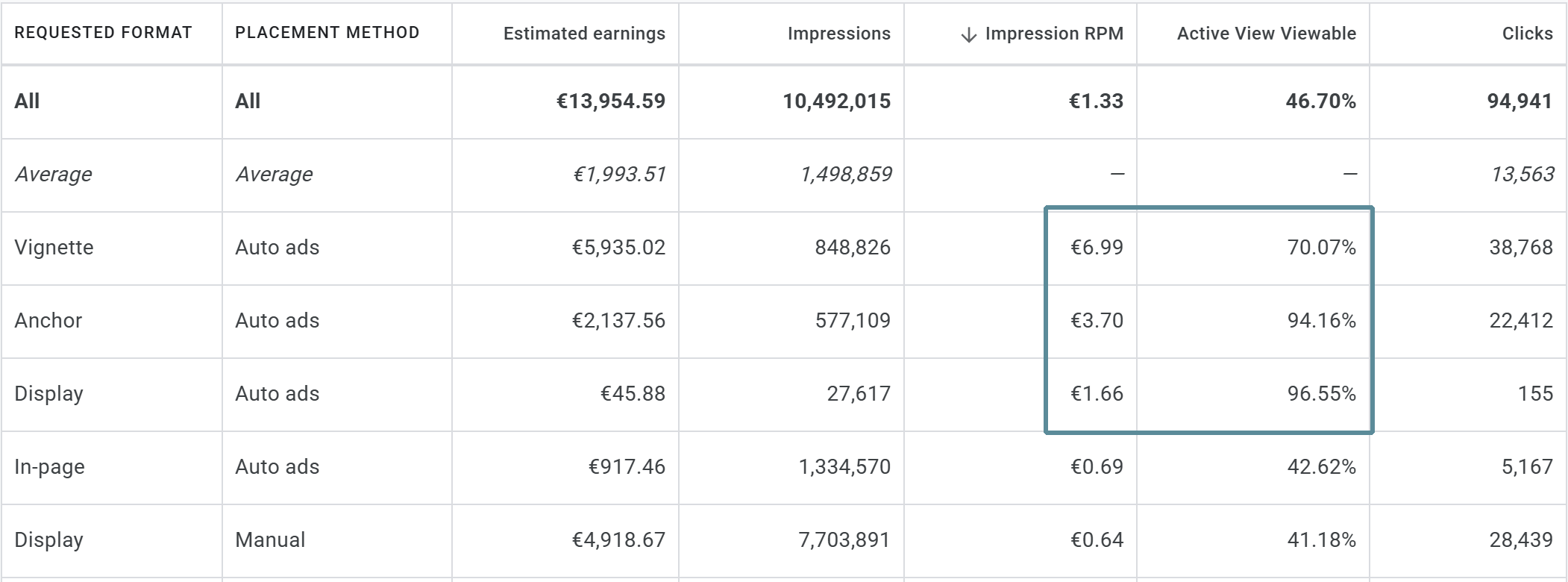 Google AdSense report active view rate and rpm