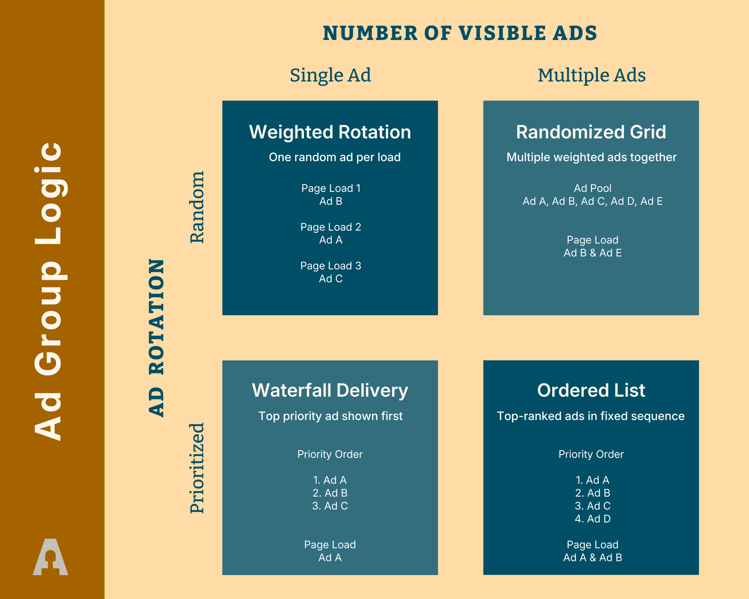 Ad Group delivery logic