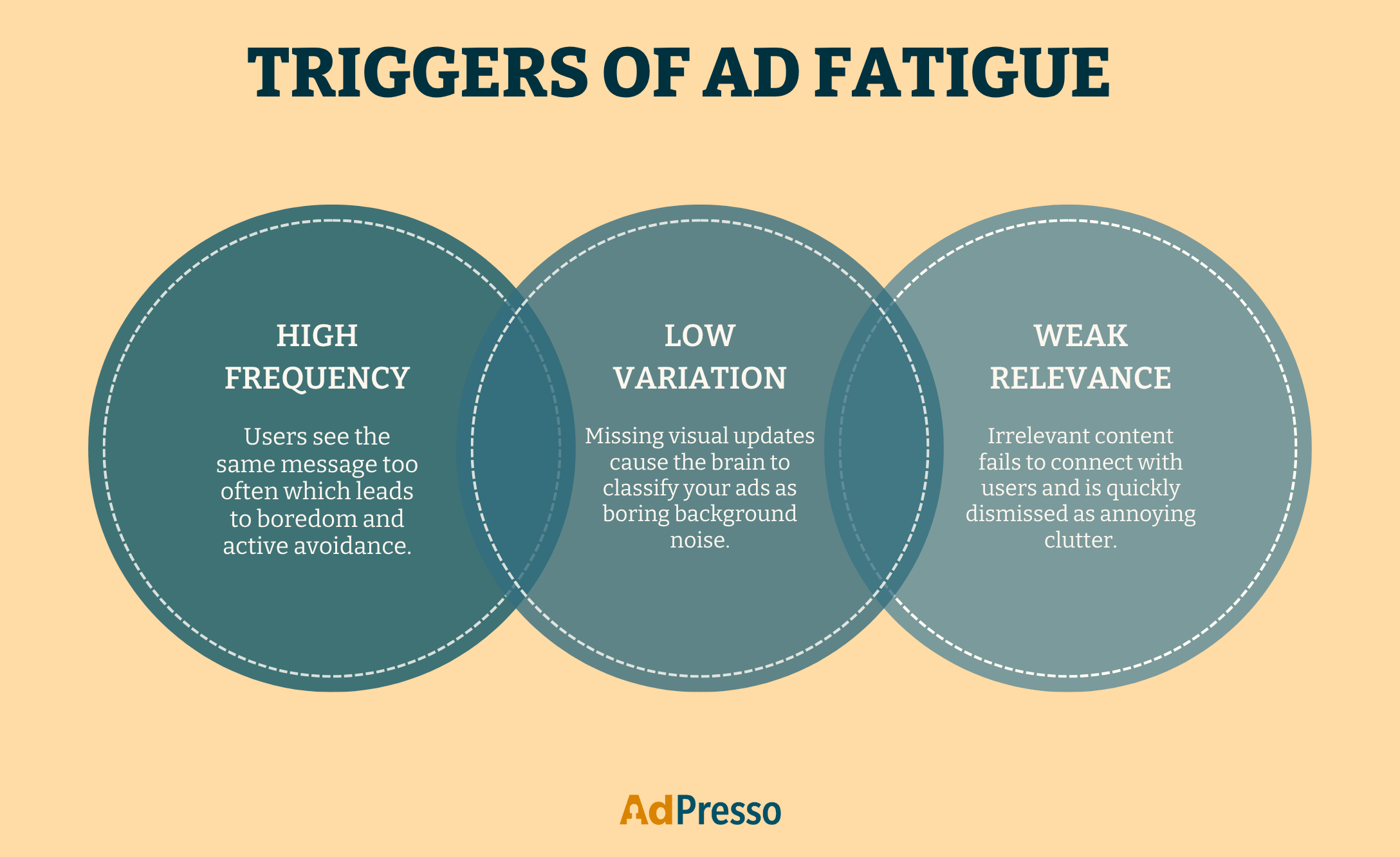 Triggers of Ad Fatigue